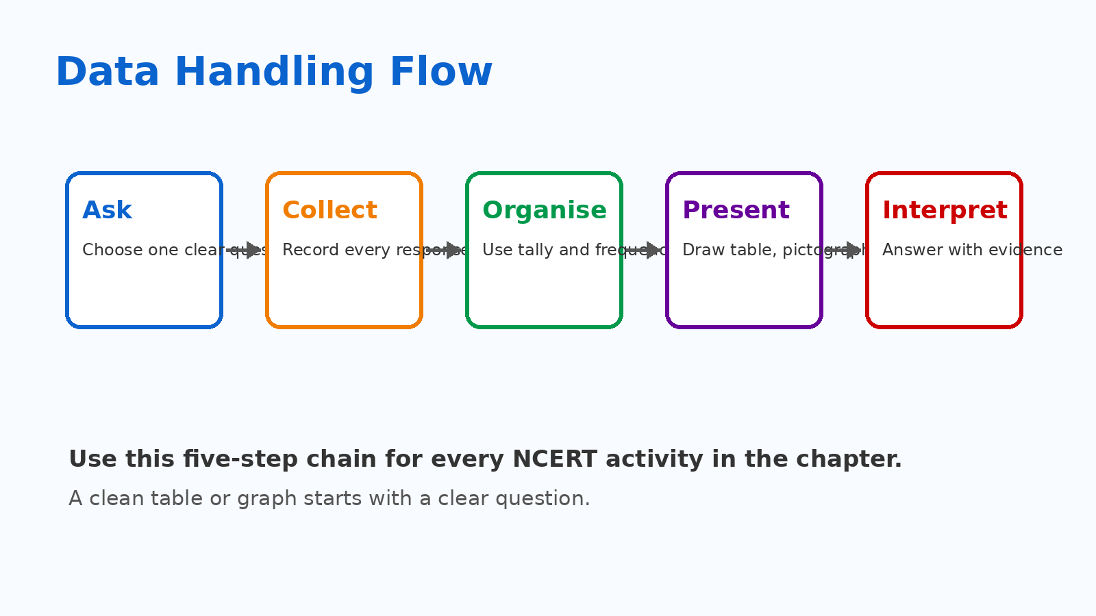 Five step data handling flow for Class 6 Mathematics