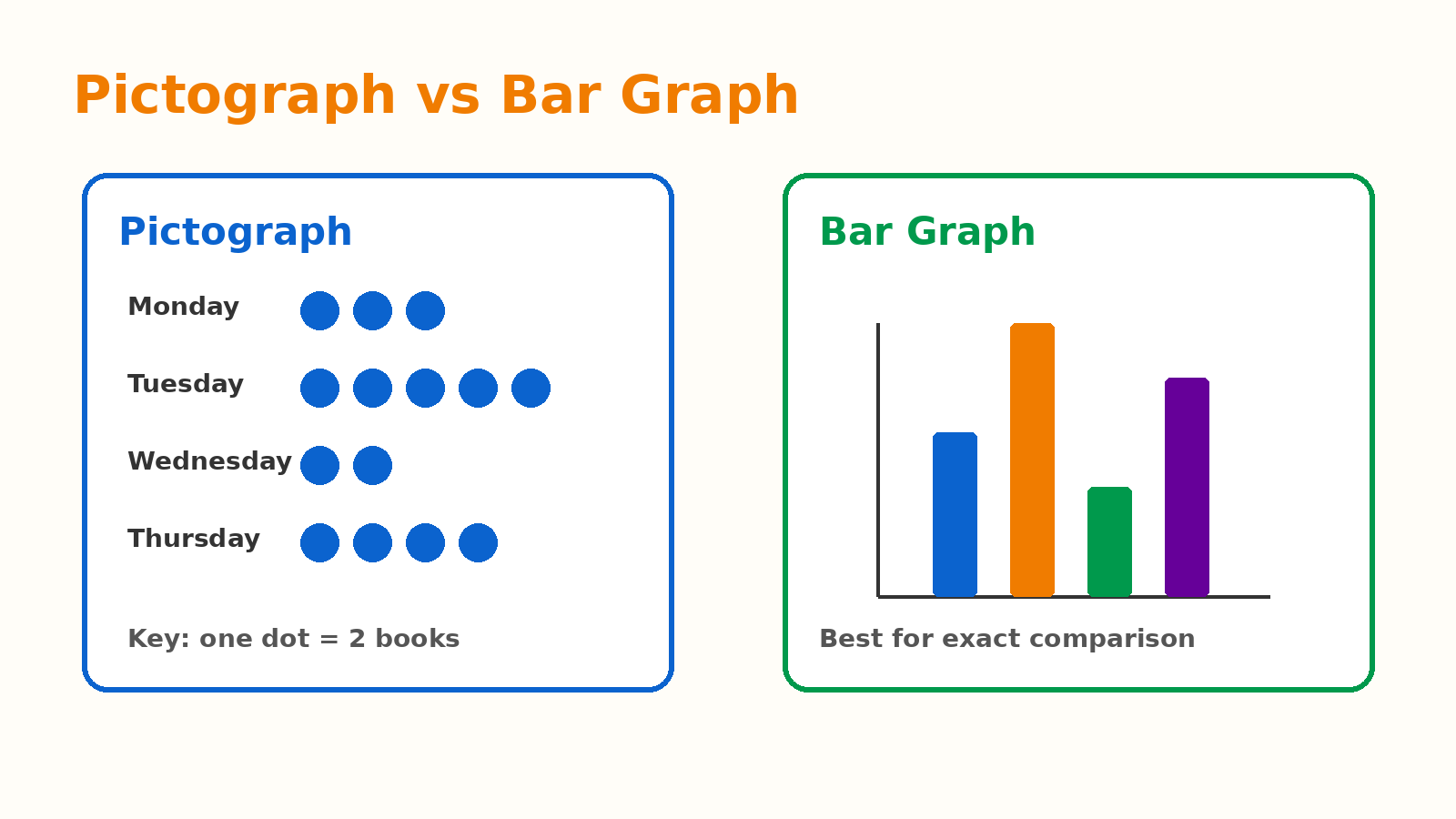 Pictograph and bar graph comparison for Class 6 data handling