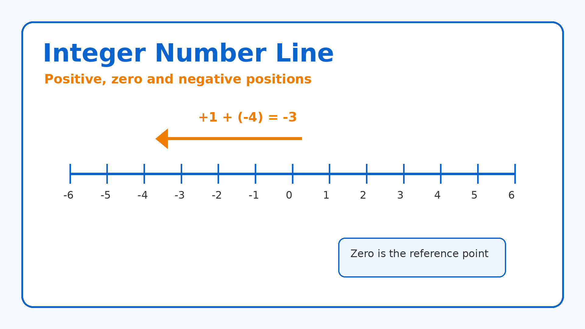 Number line for Class 6 The Other Side of Zero
