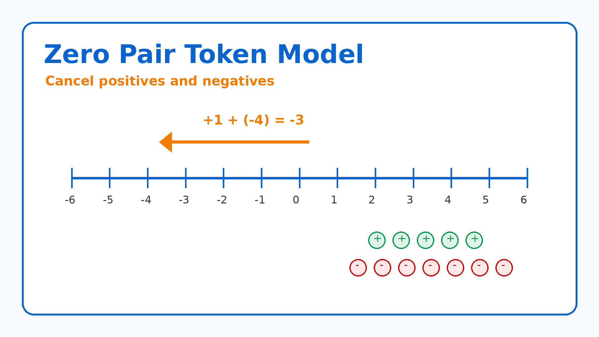 Zero pair token model for Class 6 integers