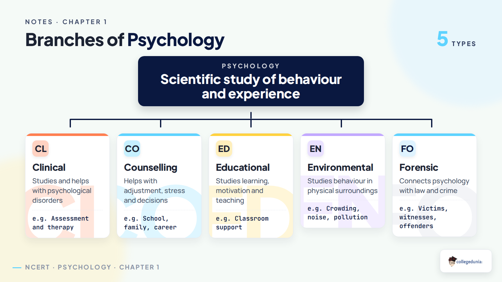 Branches of psychology classification tree for Class 11 Chapter 1
