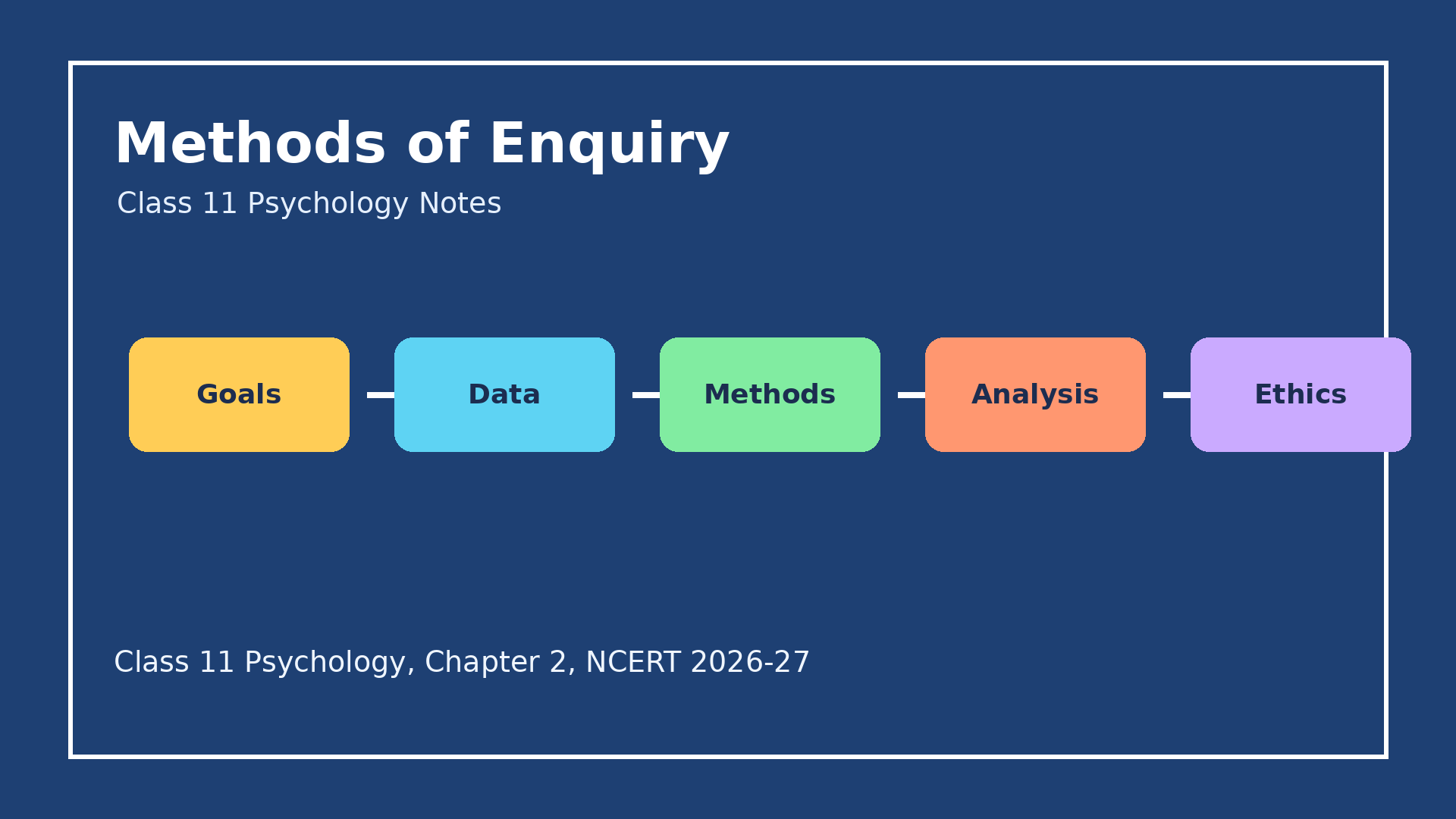 NCERT Notes Class 11 Psychology Chapter 2 Methods of Enquiry in Psychology
