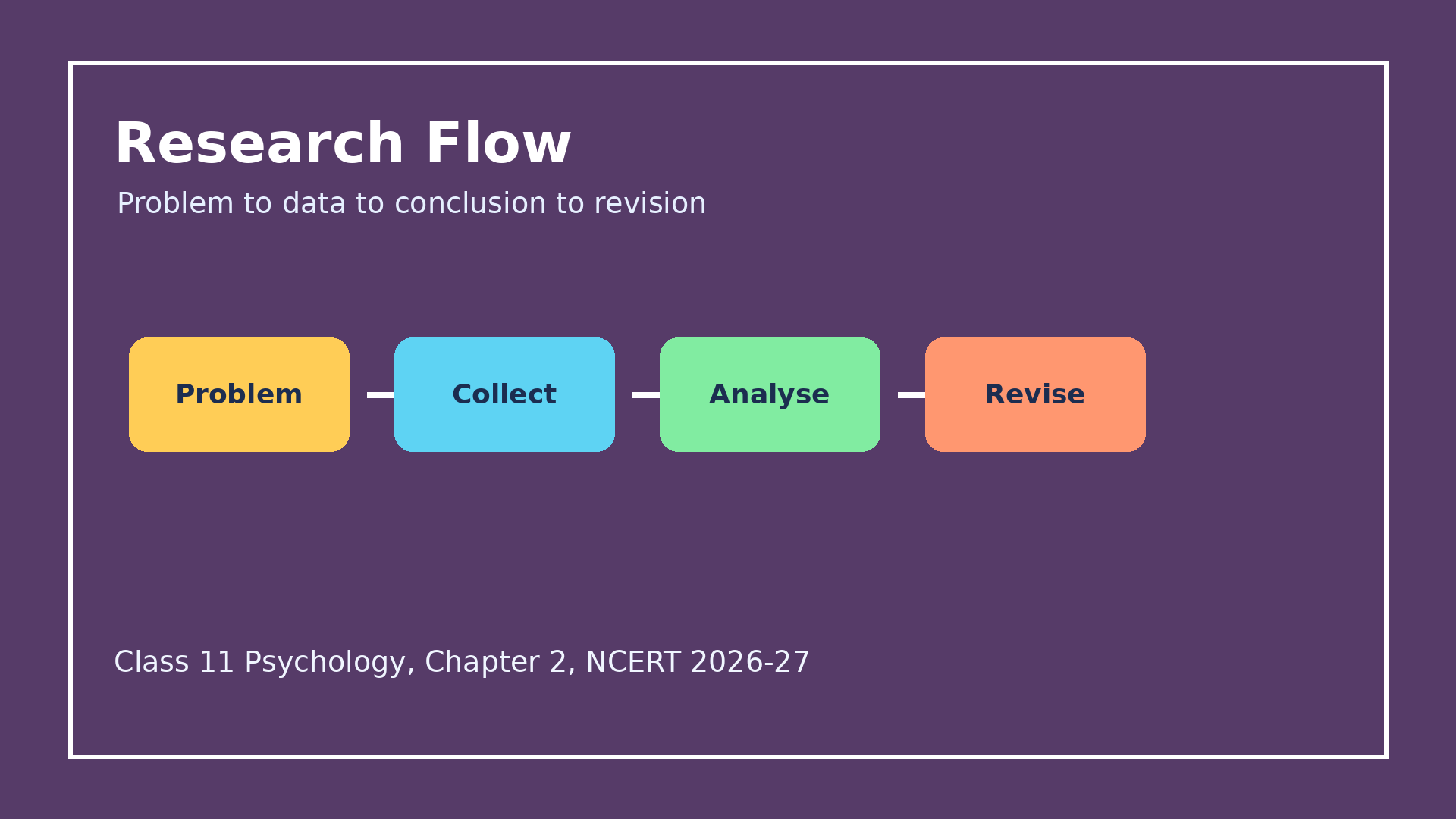Scientific enquiry steps and data analysis flow in Class 11 Psychology