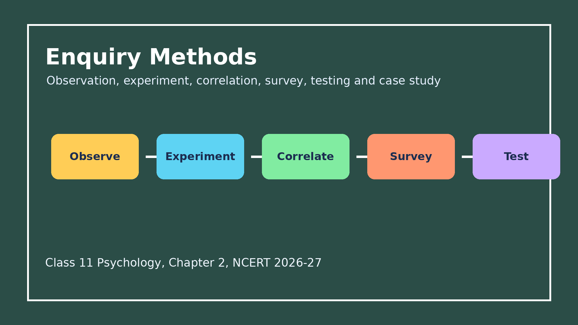 Observation experiment and correlation comparison for Class 11 Psychology notes