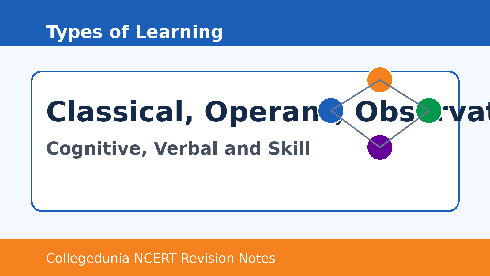 Types of learning map for Class 11 Psychology Chapter 5