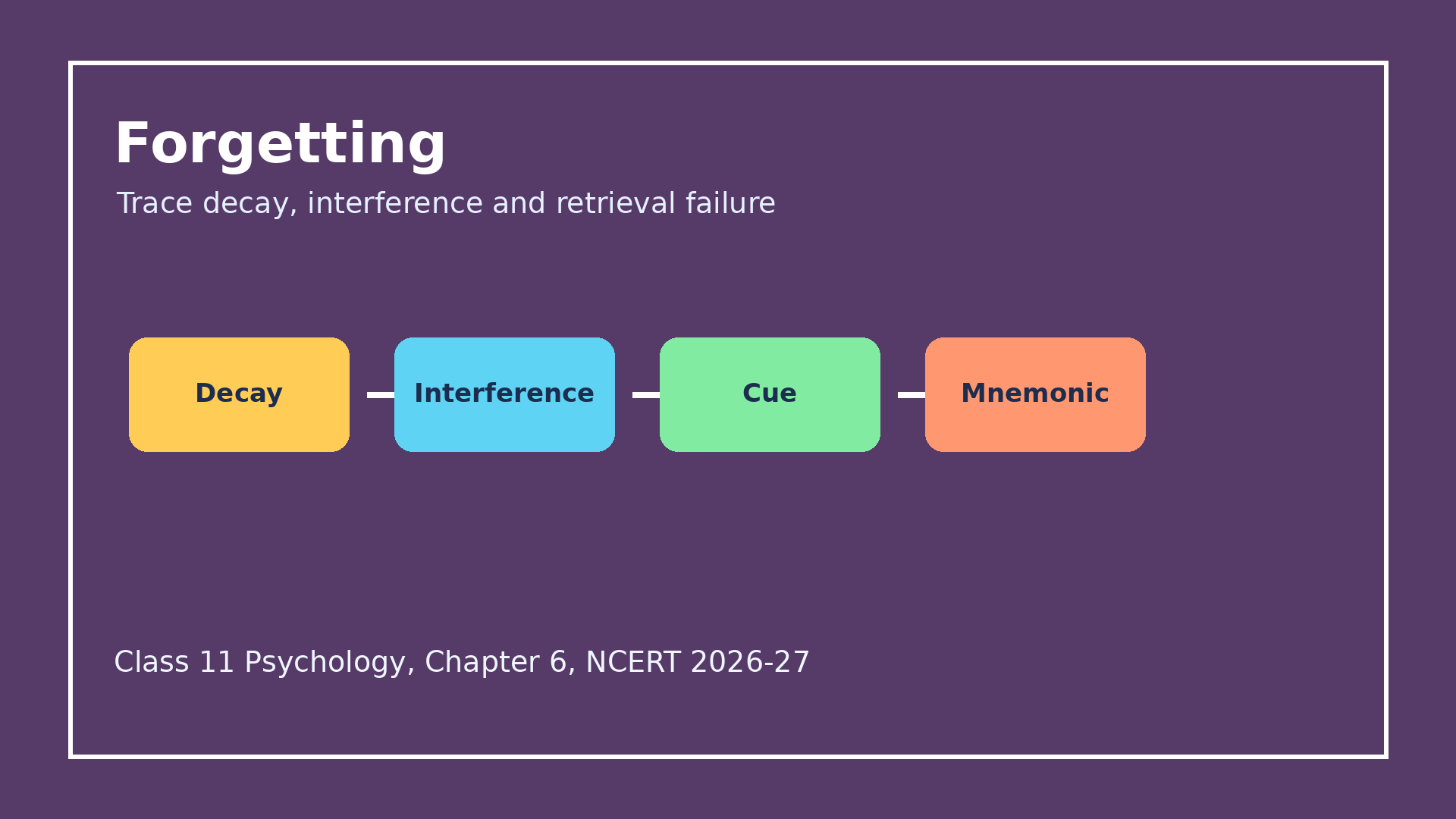 Trace decay interference retrieval failure and mnemonics in Human Memory