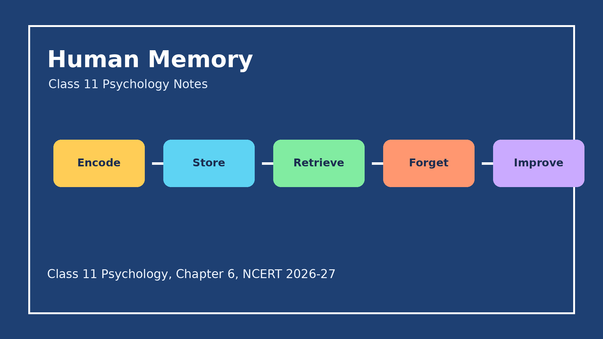 NCERT Notes Class 11 Psychology Chapter 6 Human Memory
