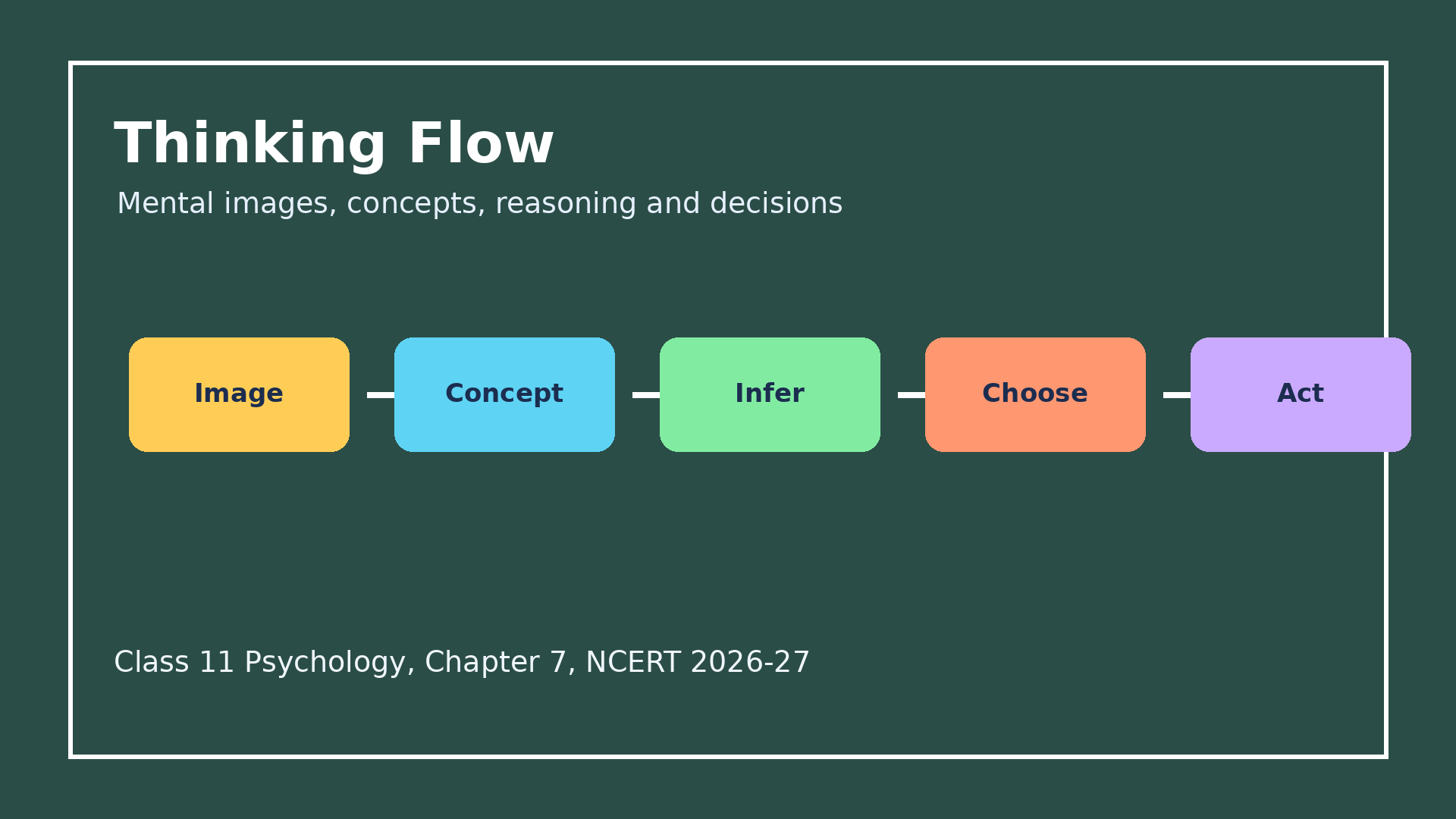 Thinking process flow with images concepts reasoning and decision-making