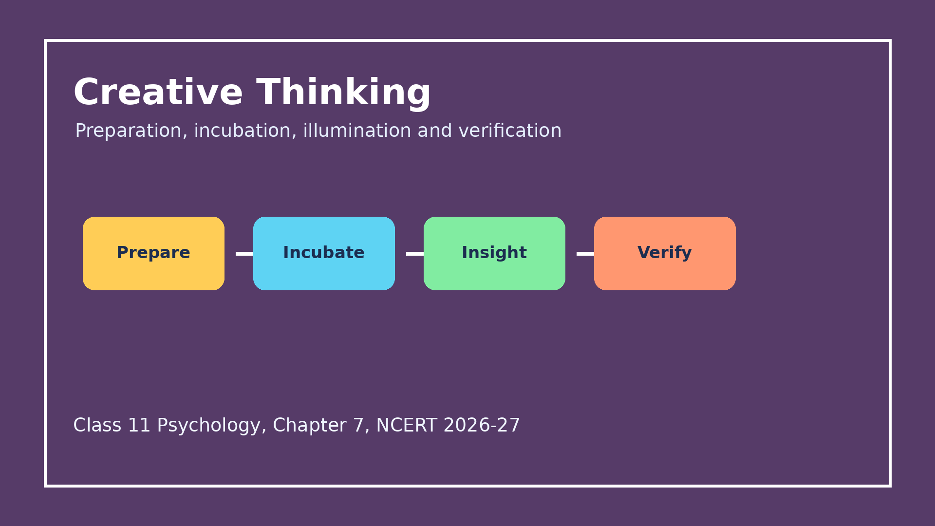 Creative thinking stages preparation incubation illumination verification