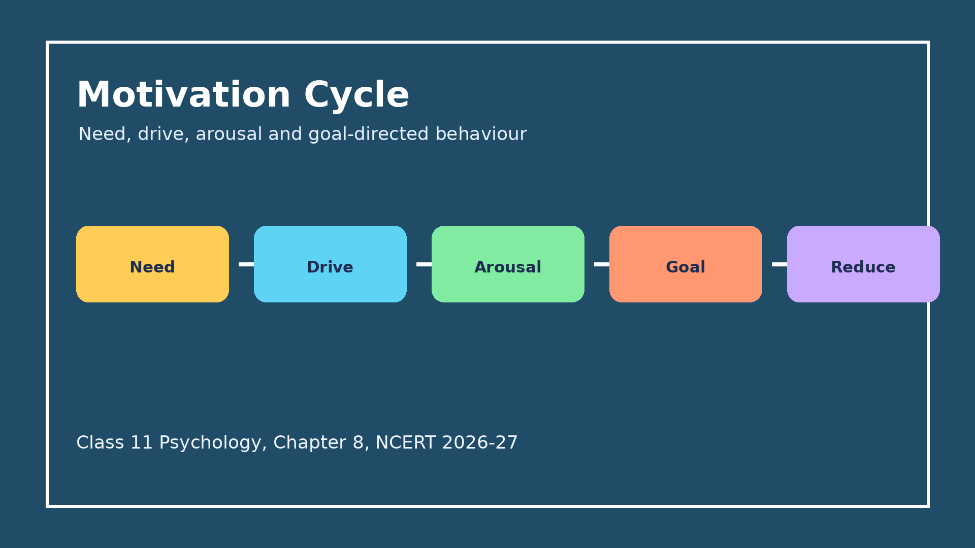 Motivation cycle from need to drive arousal goal behaviour and drive reduction