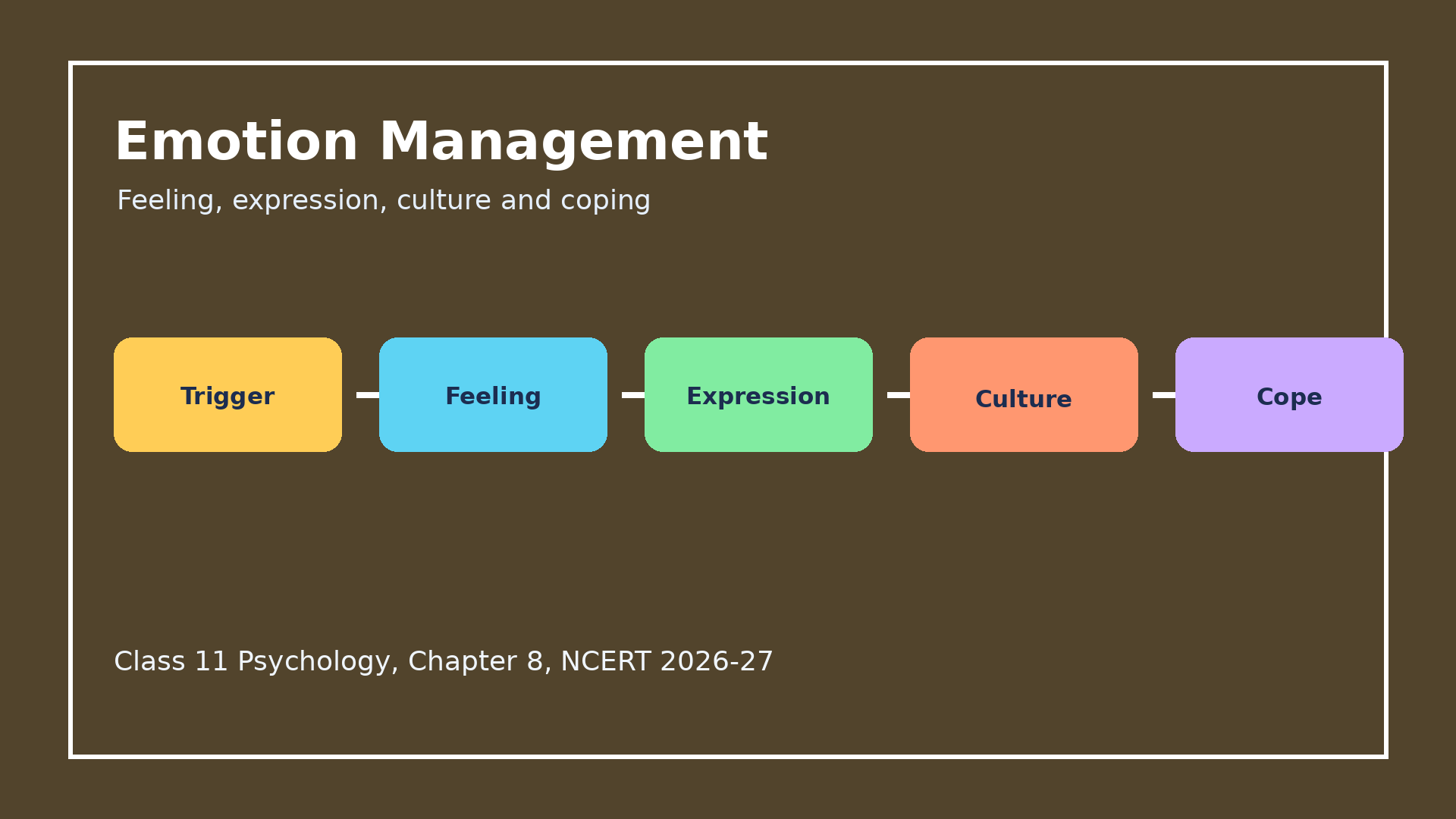 Emotion management map with feeling trigger expression culture and coping