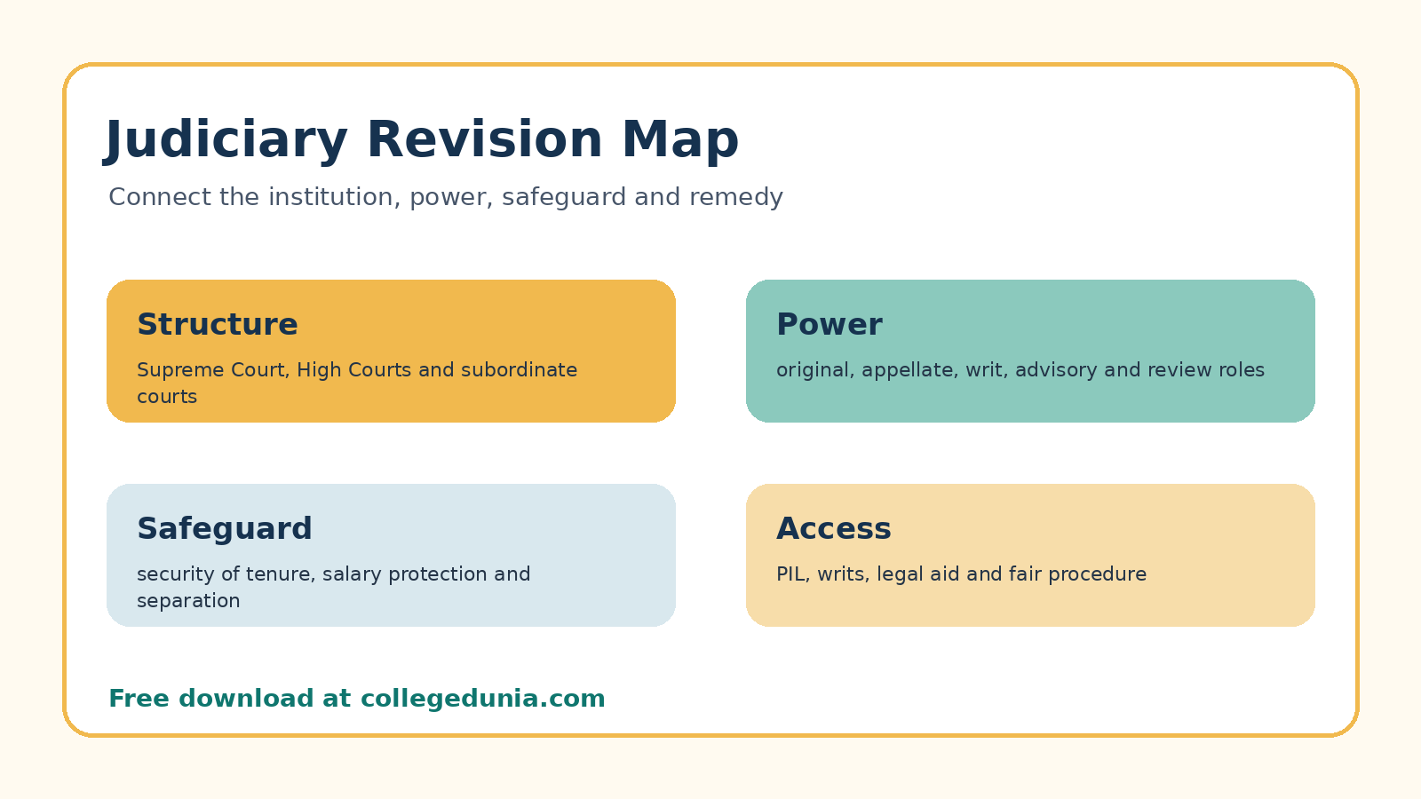 Judiciary map for Class 12 Legal Studies PYQ revision