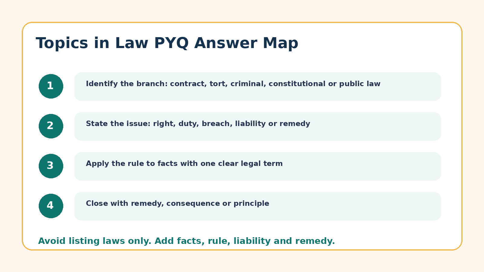Answer map for Topics in Law PYQ questions