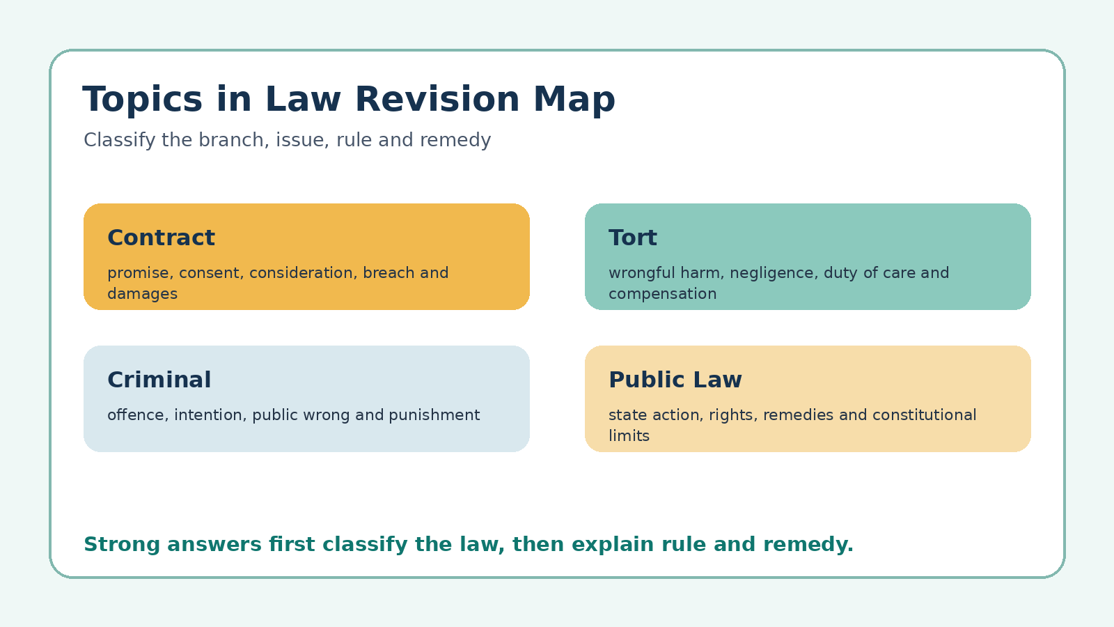 Topics in Law revision map for Class 12 Legal Studies PYQ
