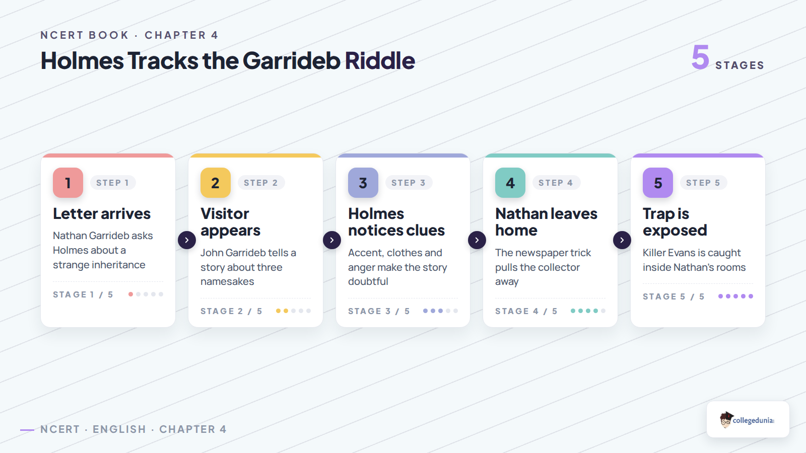 Holmes tracks the Garrideb riddle in Class 11 English Woven Words
