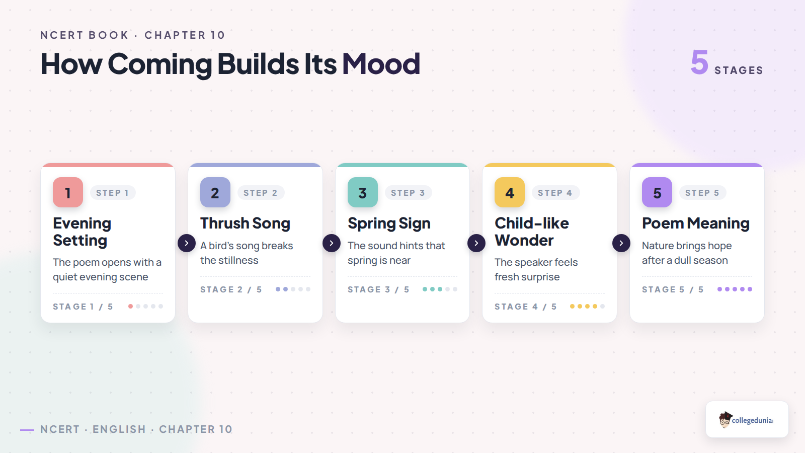 How Coming builds mood through spring sound and childhood memory