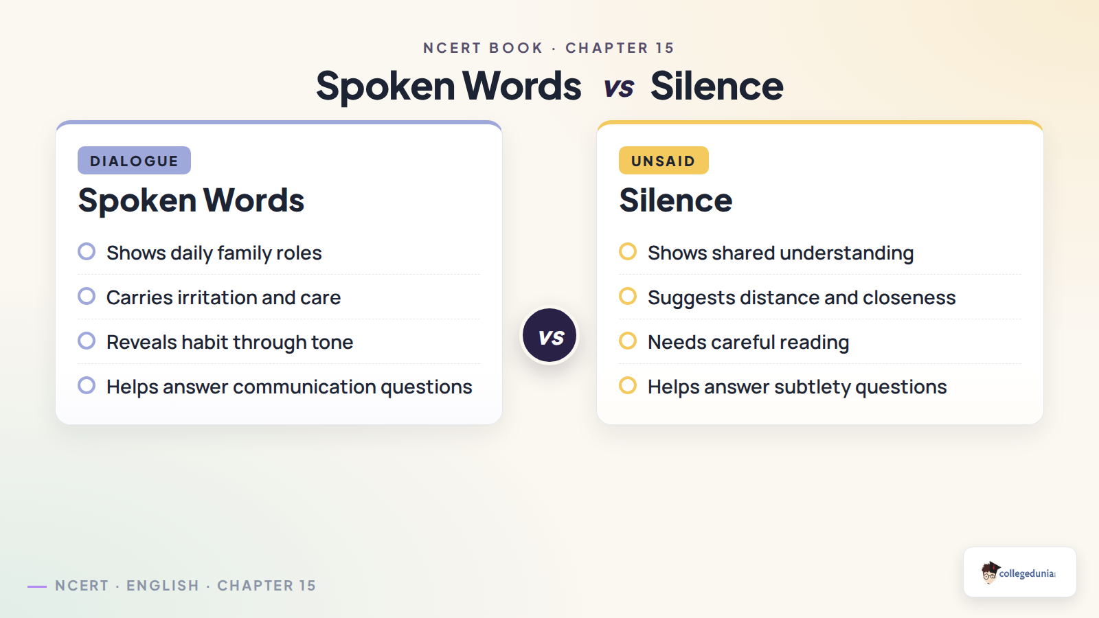 For Elkana spoken words and silence comparison for Class 11 English