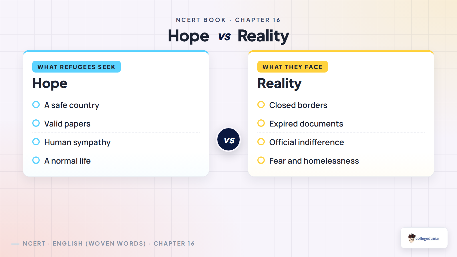 Refugee Blues hope and reality comparison for Class 11 English