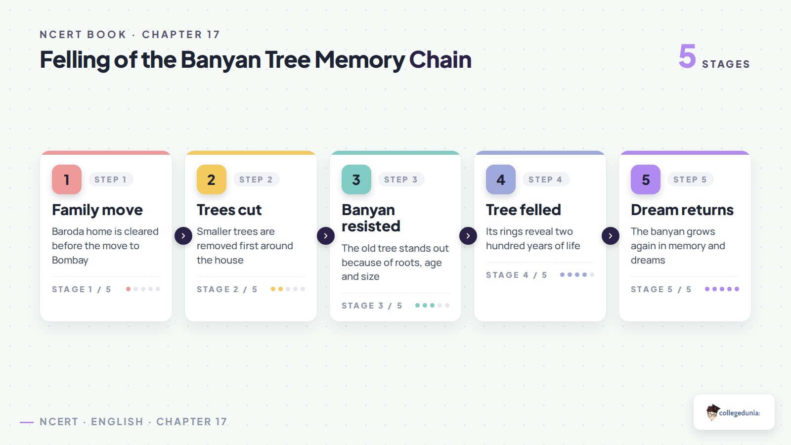 Felling of the Banyan Tree memory chain for Class 11 English