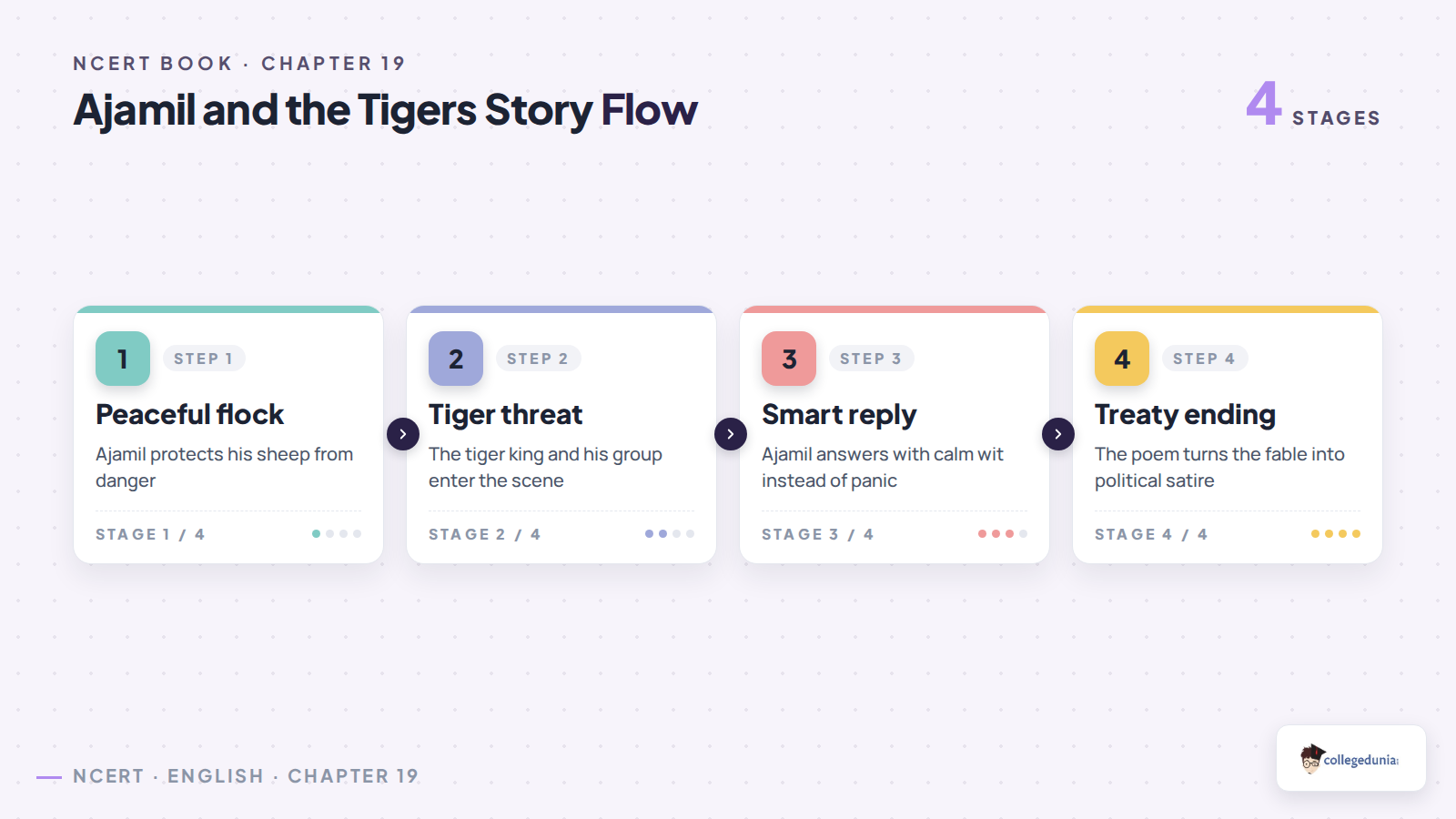 Ajamil and the Tigers story flow for Class 11 English NCERT Book PDF