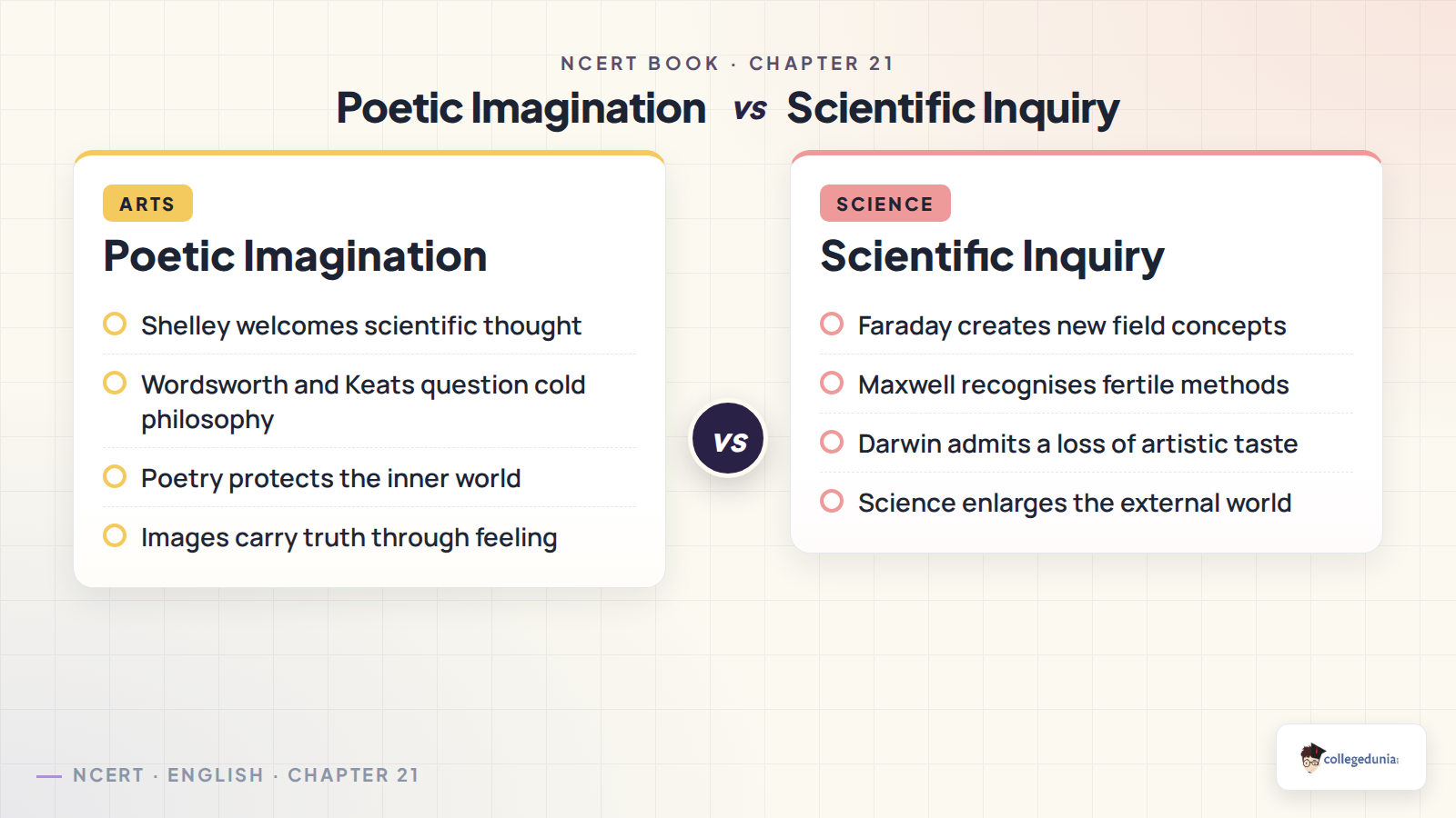 Science and poetry comparison in Patterns of Creativity
