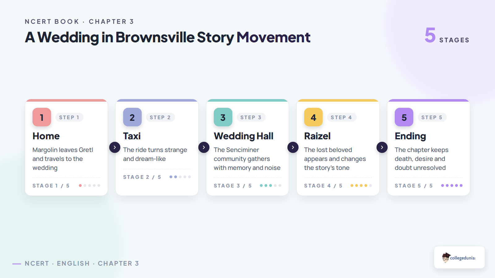 A Wedding in Brownsville story movement from home to unresolved ending