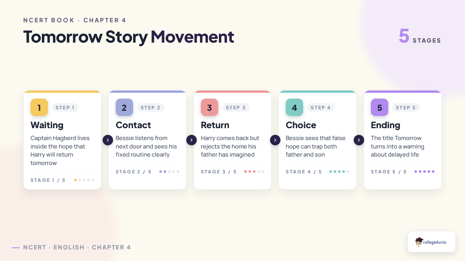Tomorrow story movement in Class 12 English Kaleidoscope