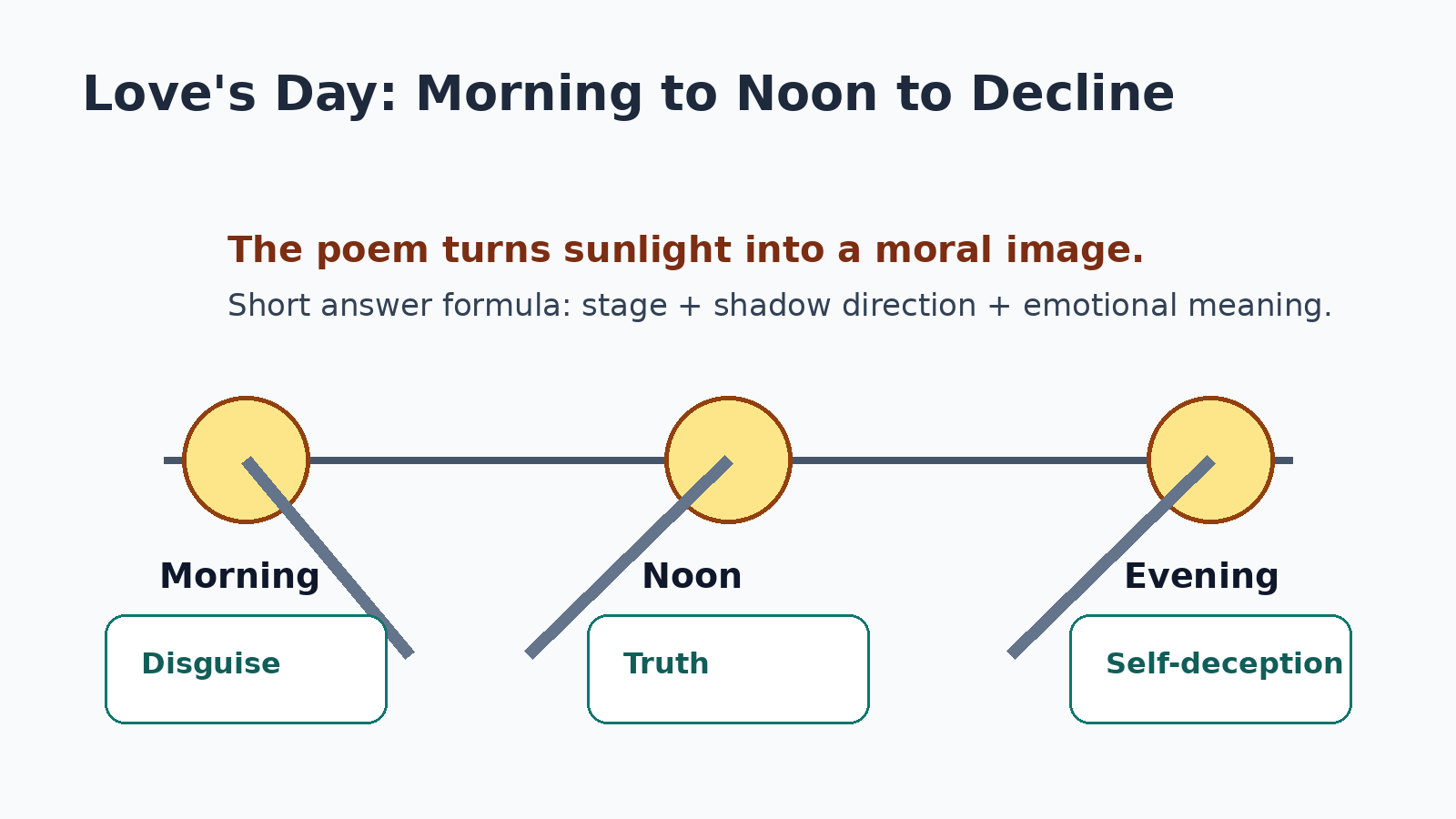 Love day noon shadow chart for A Lecture upon the Shadow