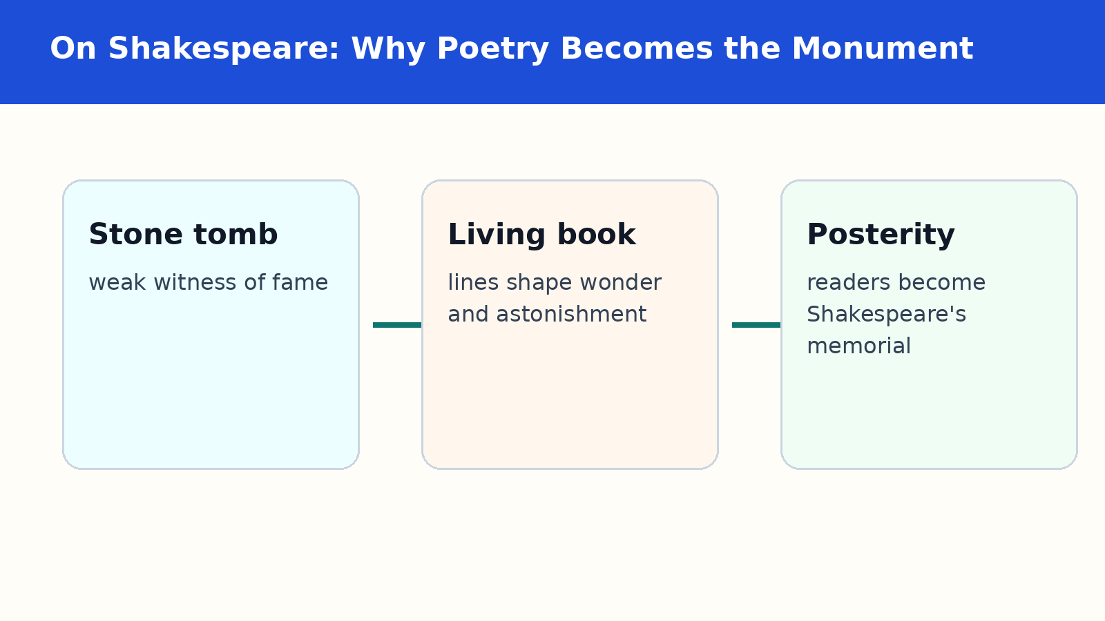 On Shakespeare living monument chart for Poems by Milton