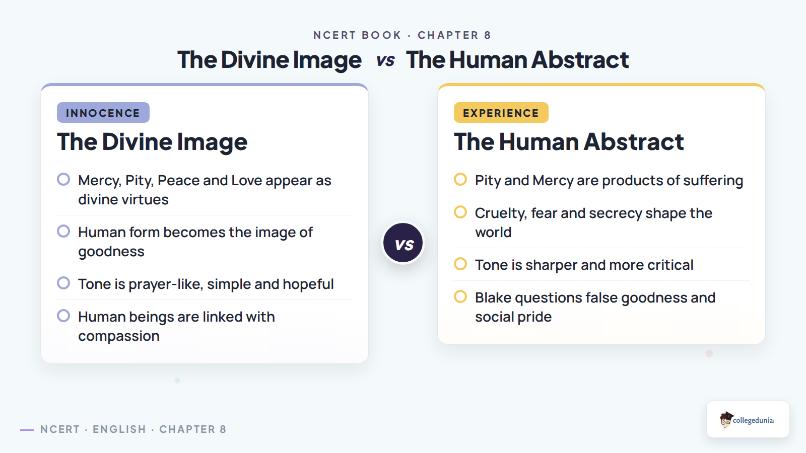 The Divine Image and The Human Abstract comparison for Class 12 English