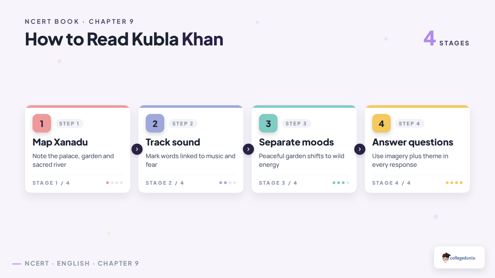 Four step reading flow for Kubla Khan Class 12 English