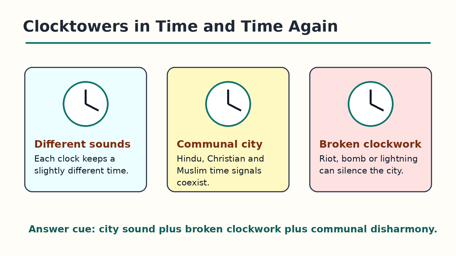 Clocktower image meaning in Time and Time Again Class 12 English