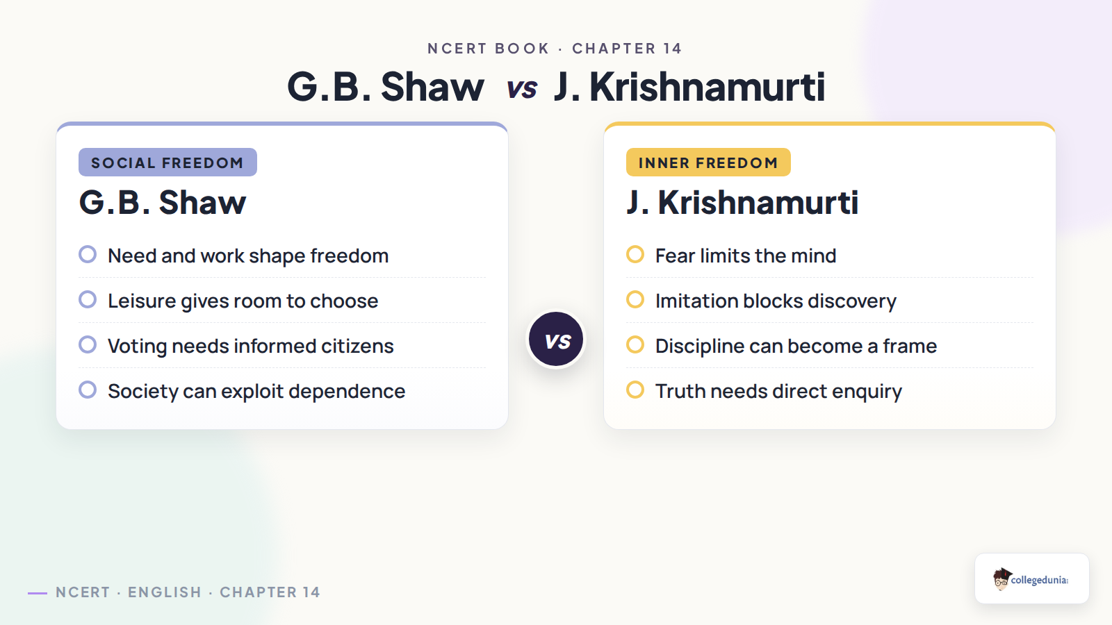G.B. Shaw and J. Krishnamurti comparison in Freedom Class 12 English