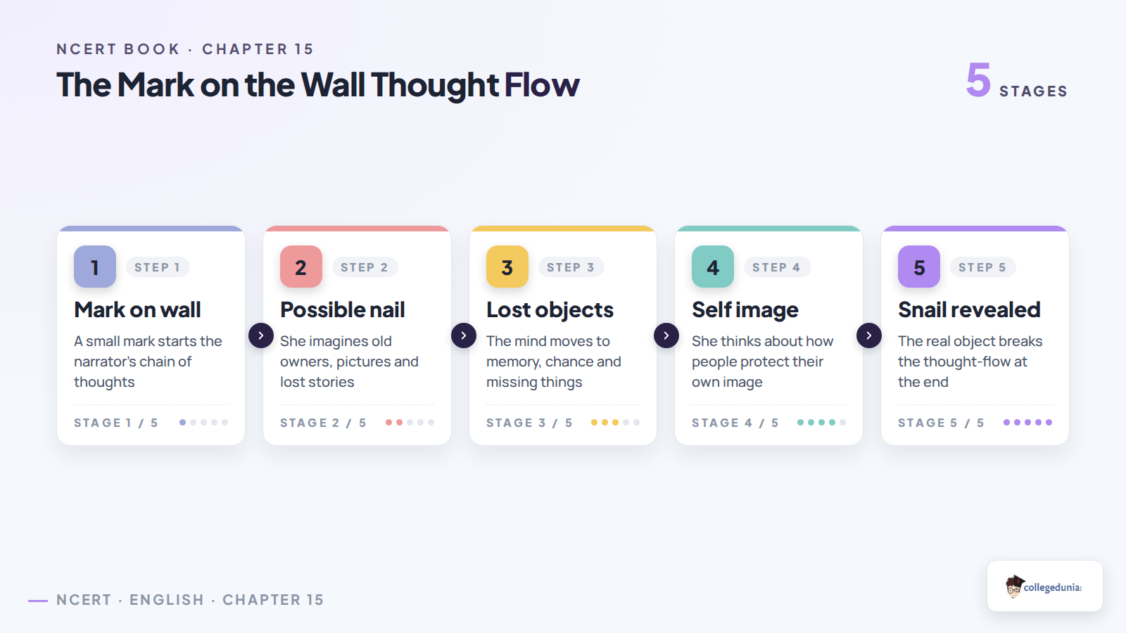 The Mark on the Wall thought flow for Class 12 English