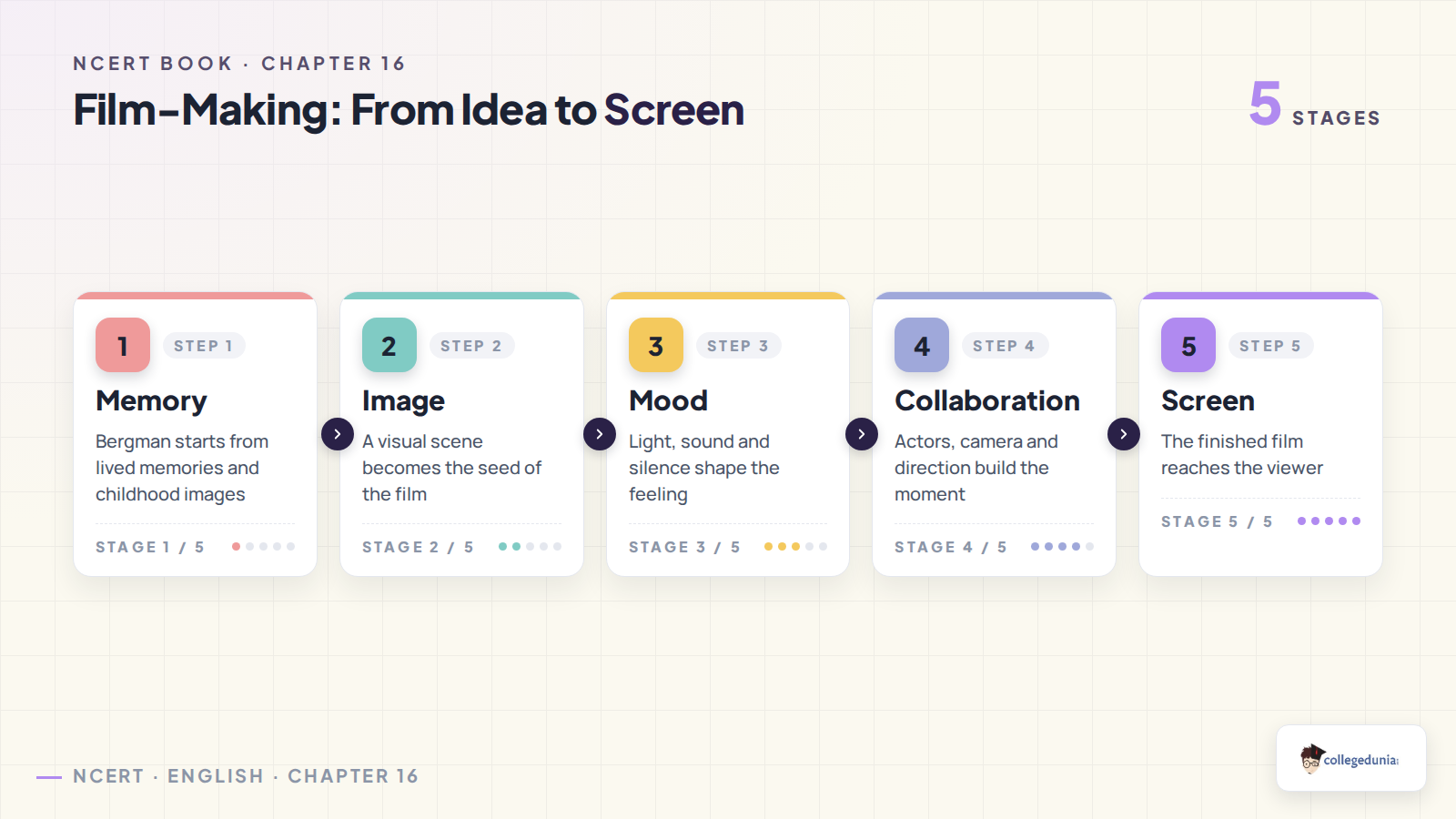 Film-Making idea to screen flow for Class 12 English