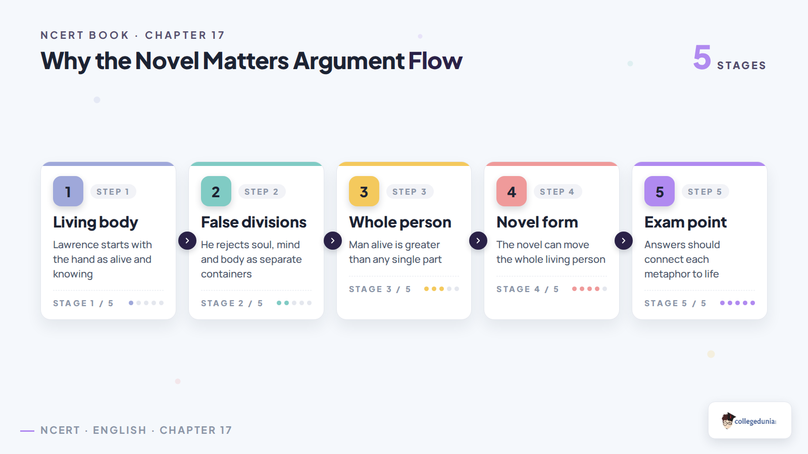 Why the Novel Matters argument flow for Class 12 English