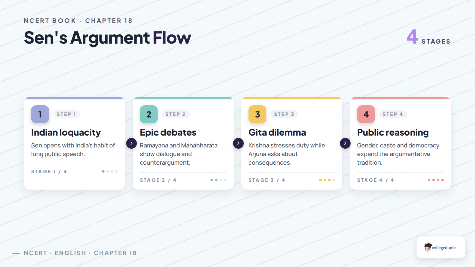 Sen argument flow in The Argumentative Indian for Class 12 English