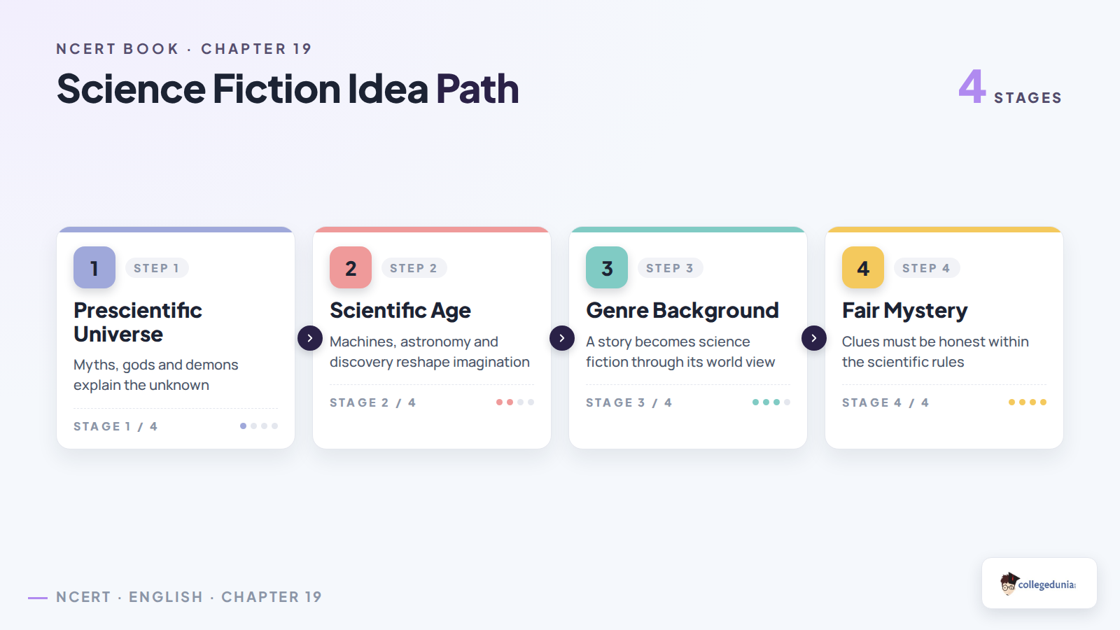Science fiction idea path for On Science Fiction Class 12 English