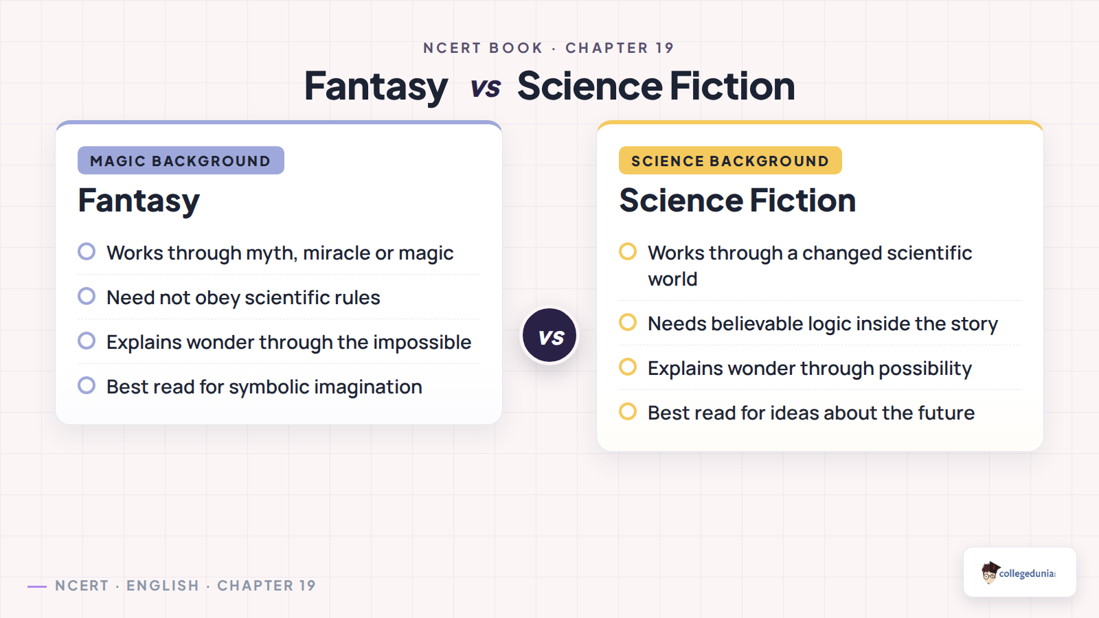 Fantasy and science fiction comparison for Class 12 English
