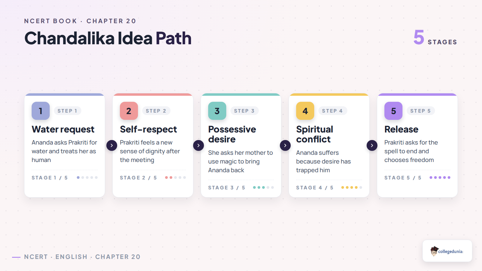 Chandalika idea path for Class 12 English