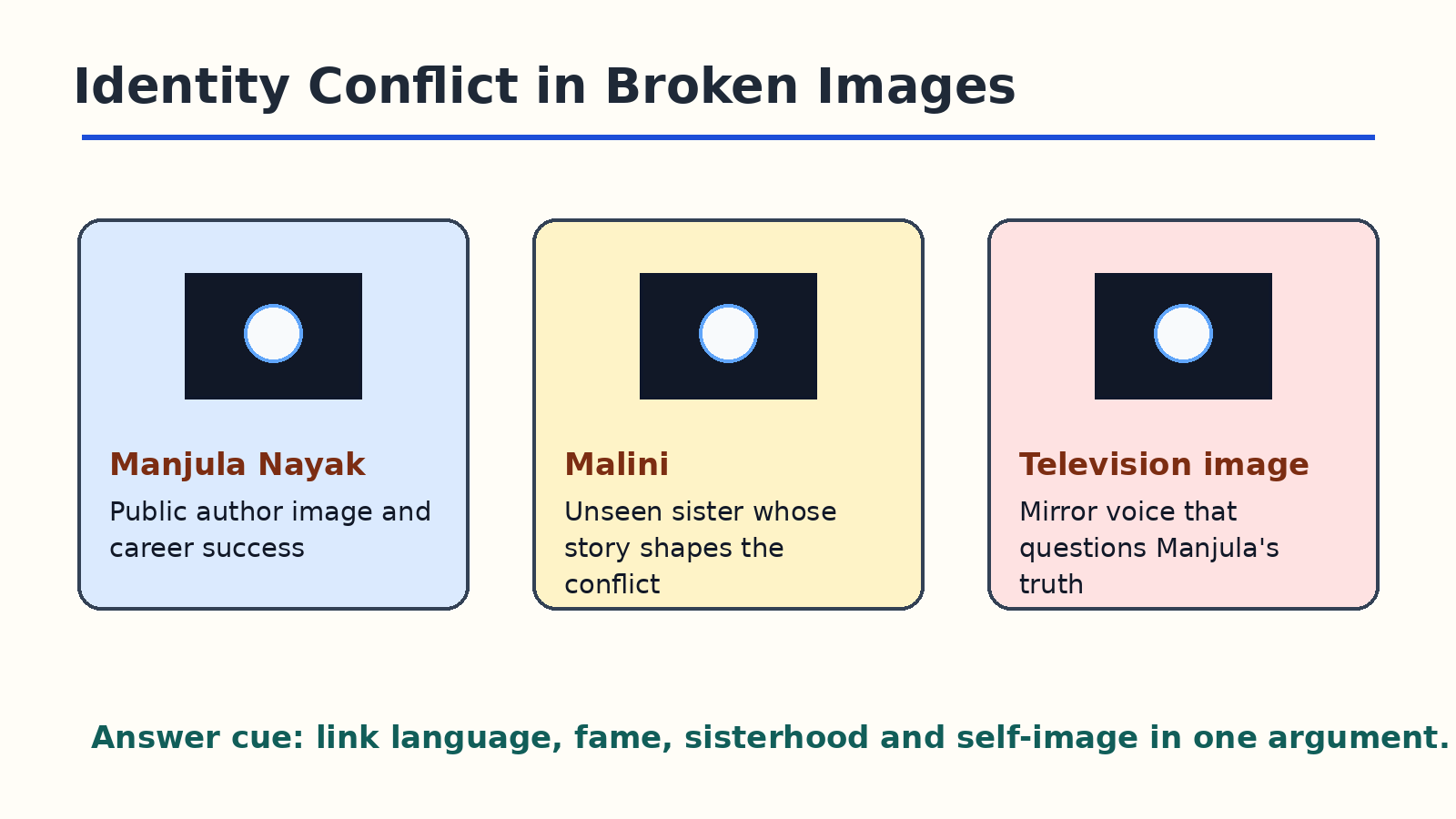 Identity conflict in Broken Images Class 12 English