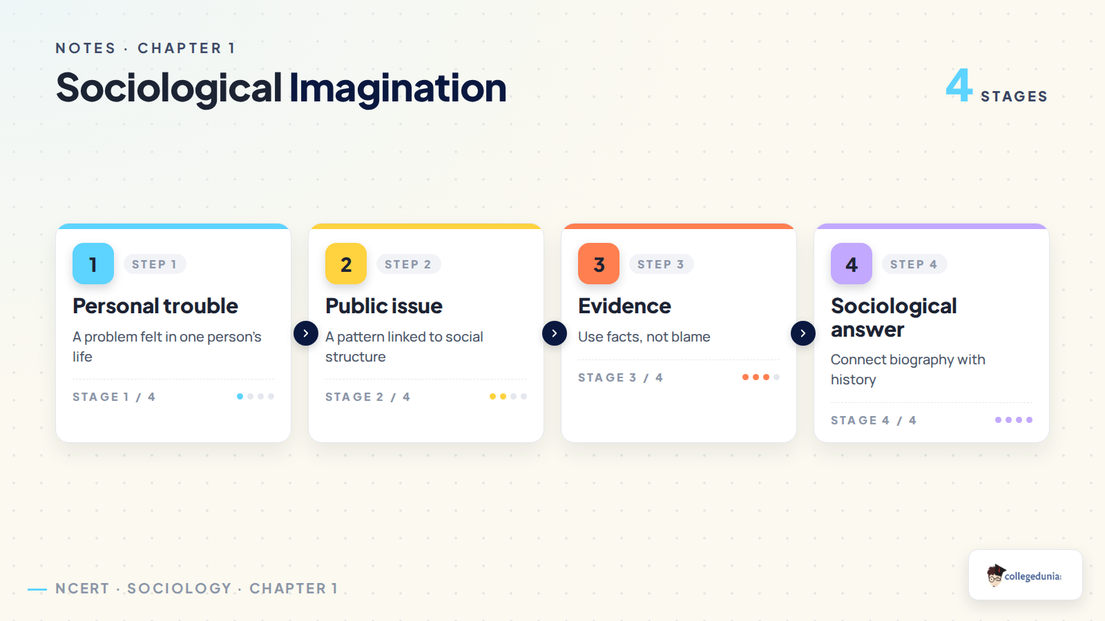 Sociological imagination process flow for Class 11 Sociology