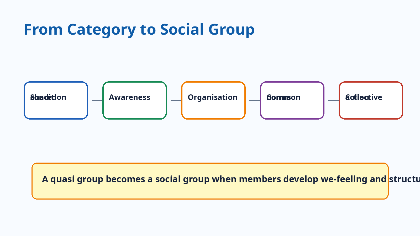 Category to social group flow for Class 11 Sociology Chapter 2