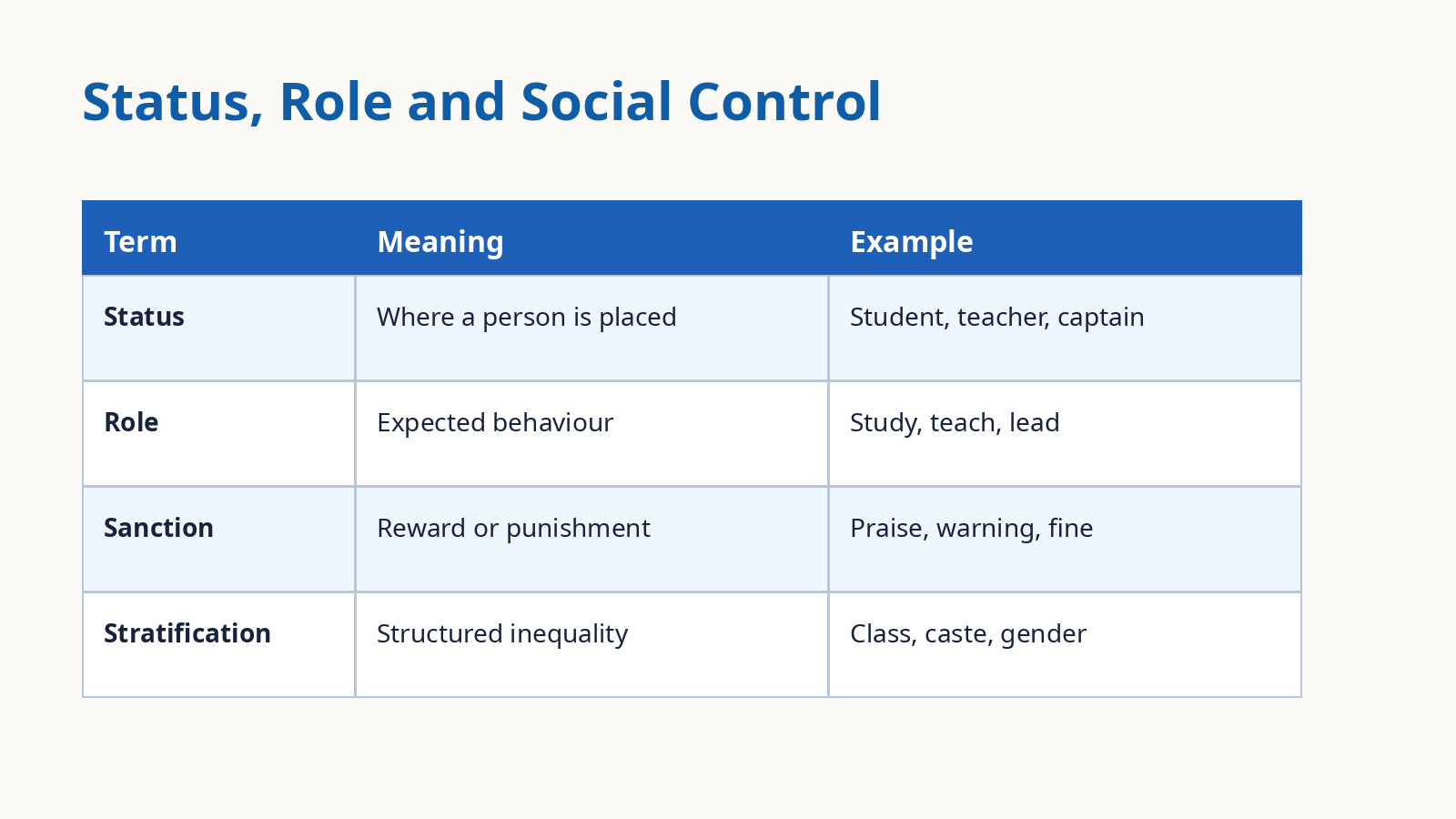 Status role sanction and stratification matrix for Class 11 Sociology