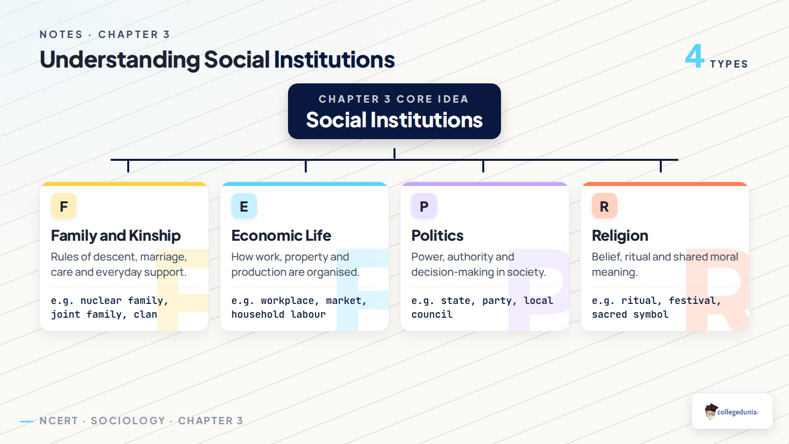 Social institutions classification tree for Class 11 Sociology Chapter 3