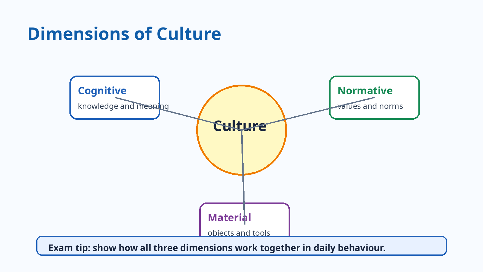 Cognitive normative and material dimensions of culture for Class 11 Sociology