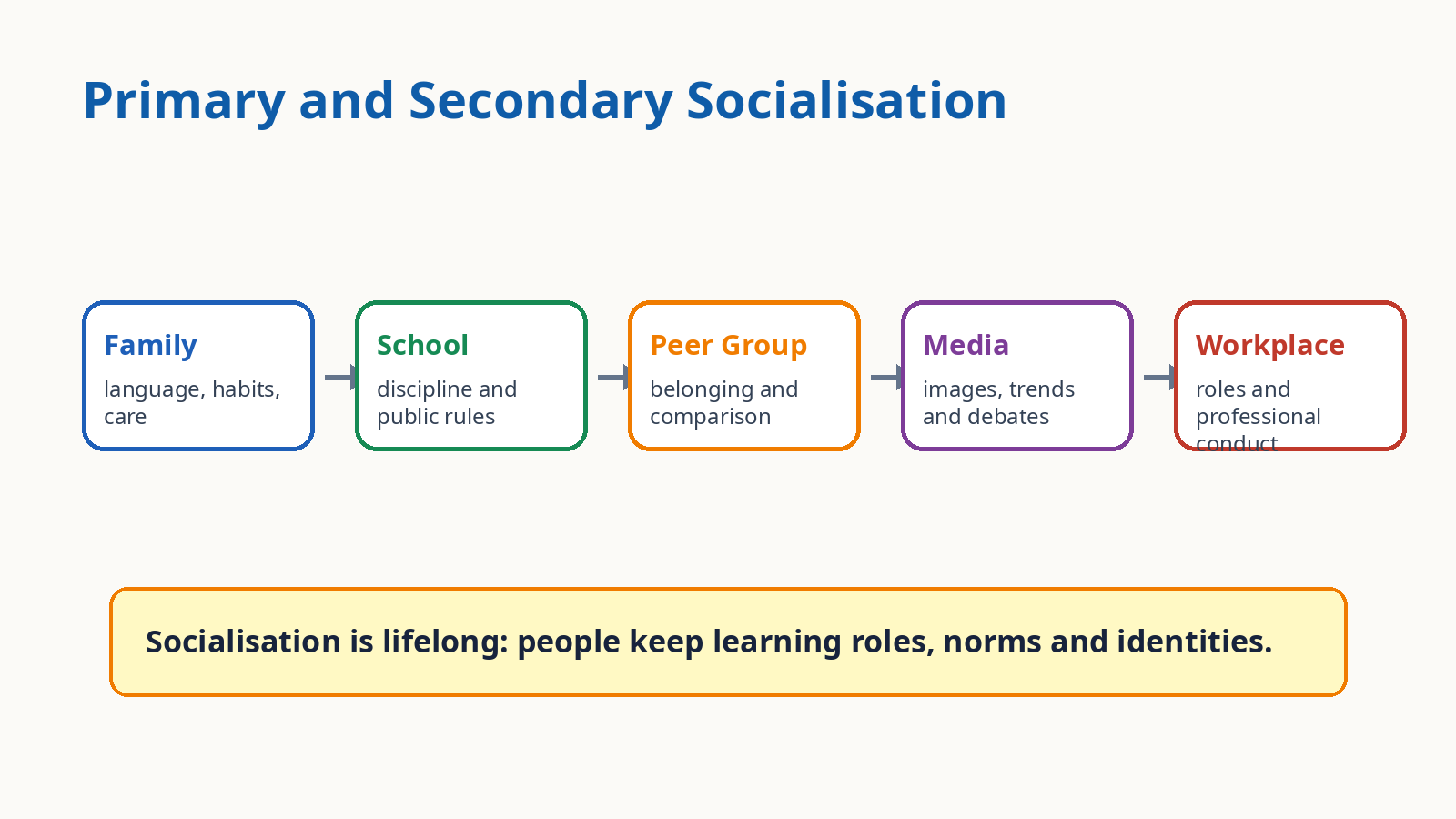 Primary and secondary socialisation agencies for Class 11 Sociology Chapter 4