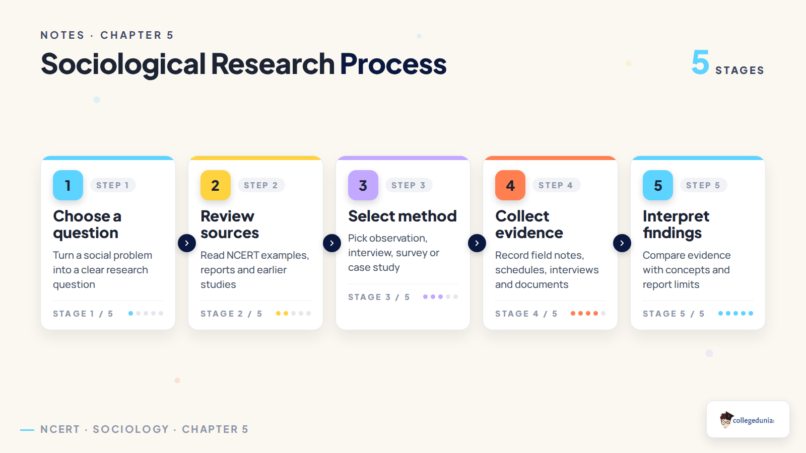 Sociological research process for Class 11 Sociology Chapter 5