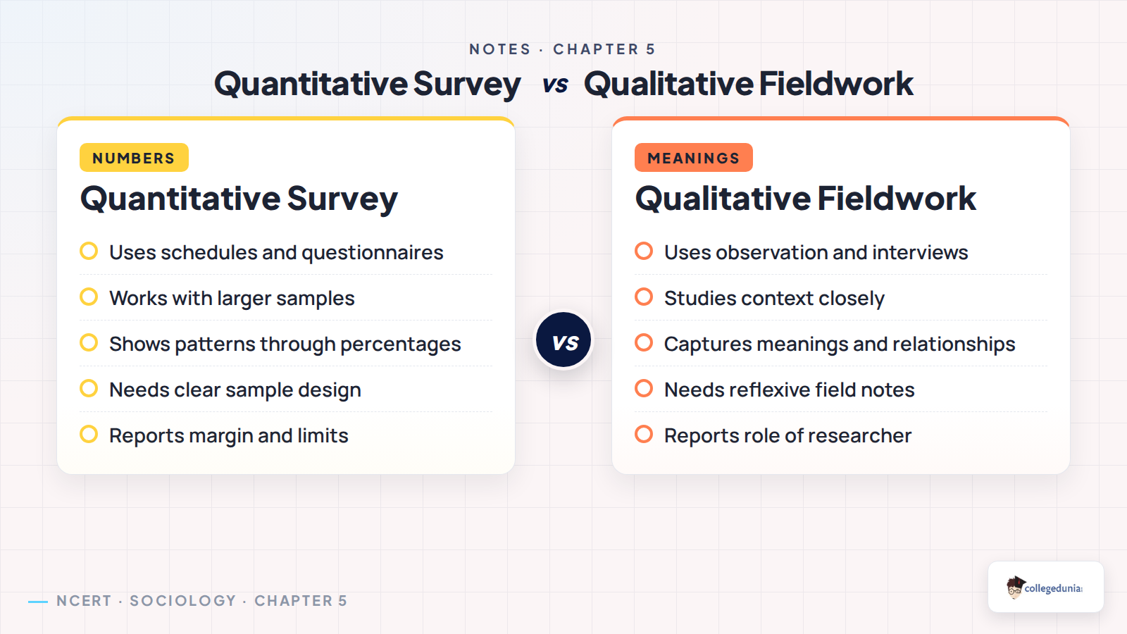 Quantitative survey and qualitative fieldwork comparison for Class 11 Sociology