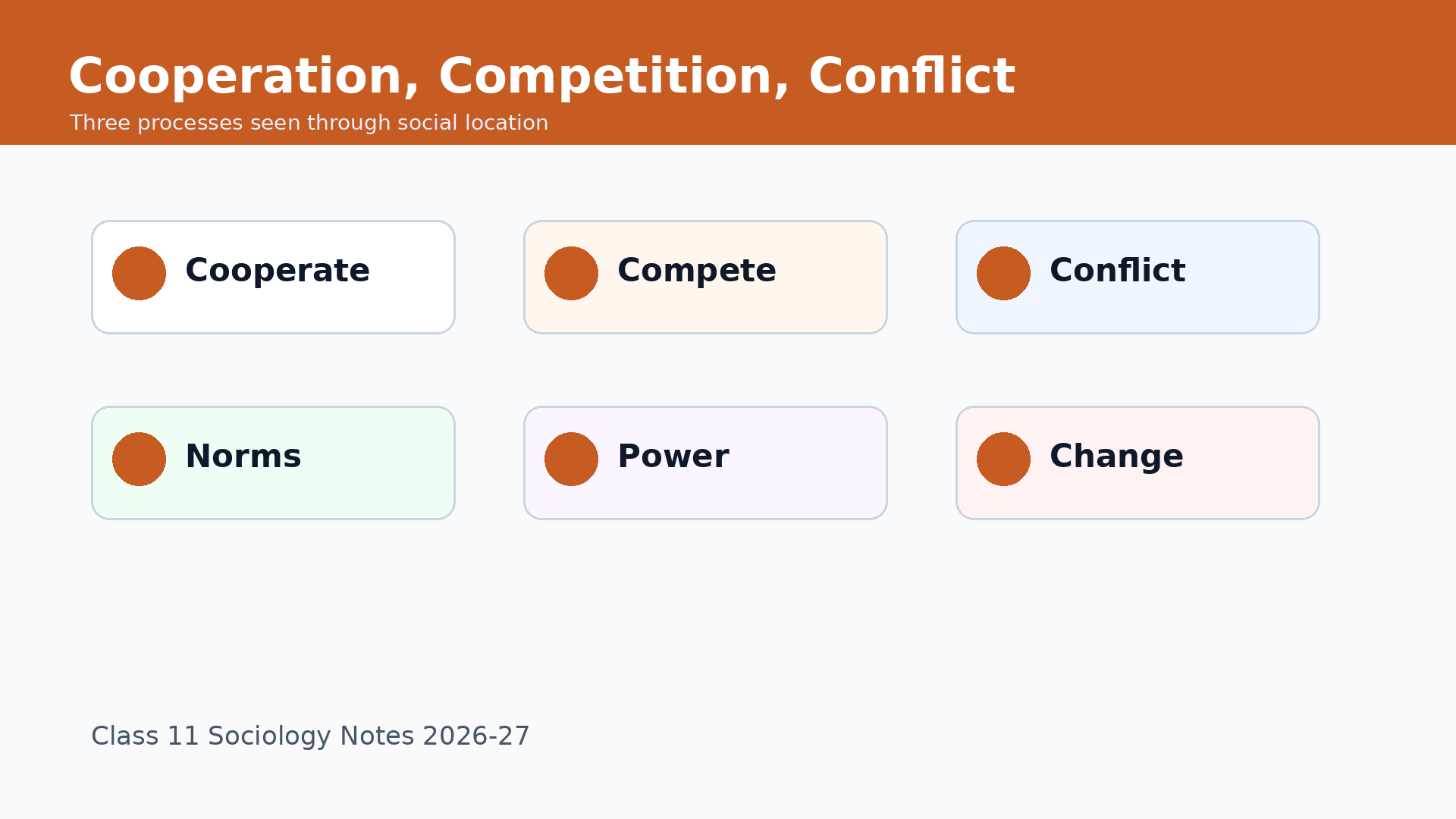 Cooperation competition and conflict chart for Class 11 Sociology
